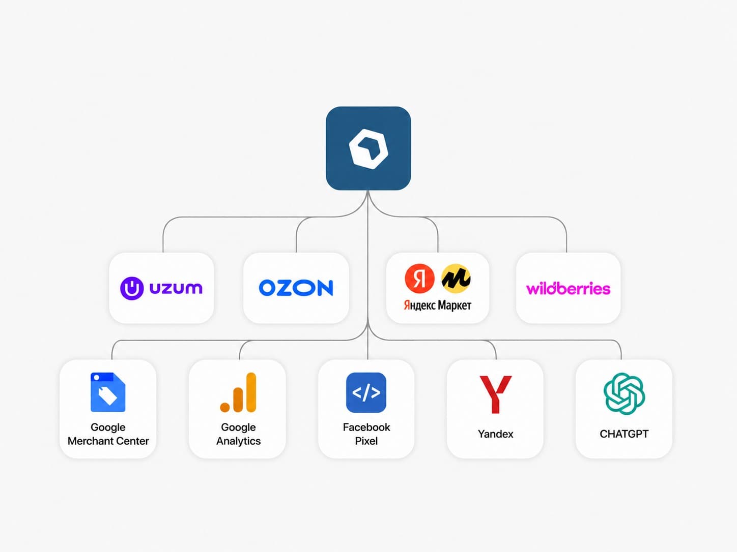 OWN connected to Uzum, Ozon, Yandex Market, Wildberries, Google, Facebook Pixel and ChatGPT